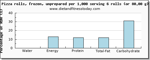 water and nutritional content in a slice of pizza